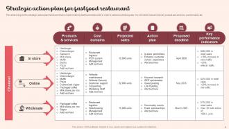 Restaurant Action Plan Powerpoint Ppt Template Bundles Editable Attractive