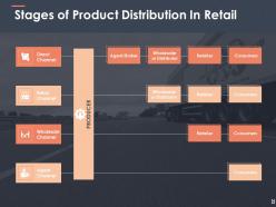 Retail Business Management Powerpoint Presentation Slides