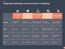 Retail Business Management Powerpoint Presentation Slides