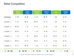 Retail industry assessment powerpoint presentation slides