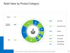 Retail industry assessment powerpoint presentation slides