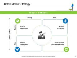 Retail industry assessment powerpoint presentation slides