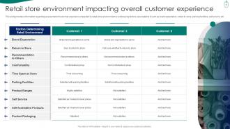 Retail Store Experience Optimization Playbook Powerpoint Presentation Slides