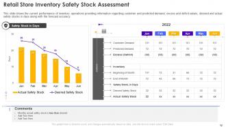 Retail Store Operations Performance Assessment Powerpoint Presentation Slides