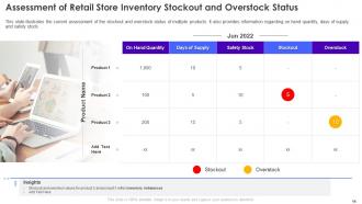 Retail Store Operations Performance Assessment Powerpoint Presentation Slides