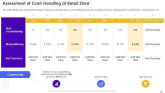 Retail Store Operations Performance Assessment Powerpoint Presentation Slides