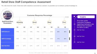 Retail Store Operations Performance Assessment Powerpoint Presentation Slides