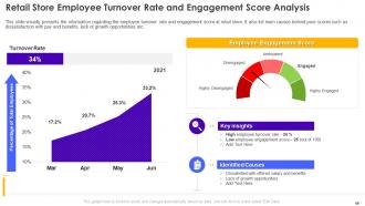 Retail Store Operations Performance Assessment Powerpoint Presentation Slides