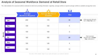 Retail Store Operations Performance Assessment Powerpoint Presentation Slides