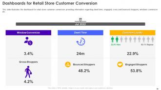 Retail Store Operations Performance Assessment Powerpoint Presentation Slides