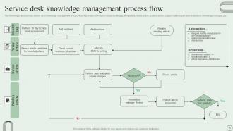 Revamping Ticket Management System For Efficient Support Operations Powerpoint Presentation Slides