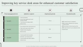 Revamping Ticket Management System For Efficient Support Operations Powerpoint Presentation Slides