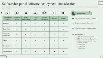 Revamping Ticket Management System For Efficient Support Operations Powerpoint Presentation Slides