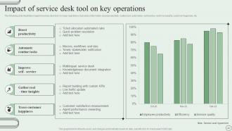 Revamping Ticket Management System For Efficient Support Operations Powerpoint Presentation Slides