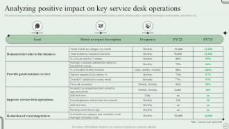 Revamping Ticket Management System For Efficient Support Operations Powerpoint Presentation Slides