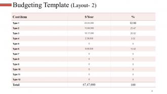 Revenue Budget Powerpoint Presentation Slides