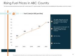 Rise in prices of fuel costs in logistics company case competition powerpoint presentation slides