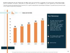 Rise in prices of fuel costs in logistics company case competition powerpoint presentation slides