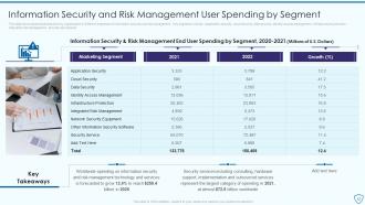 Risk Assessment And Management Plan For Information Security Powerpoint Presentation Slides