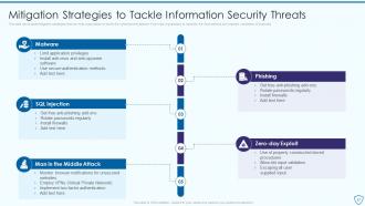 Risk Assessment And Management Plan For Information Security Powerpoint Presentation Slides