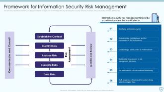 Risk Assessment And Management Plan For Information Security Powerpoint Presentation Slides