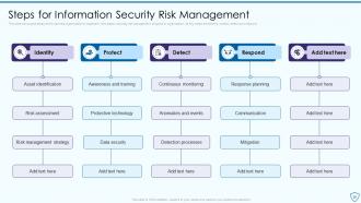 Risk Assessment And Management Plan For Information Security Powerpoint Presentation Slides