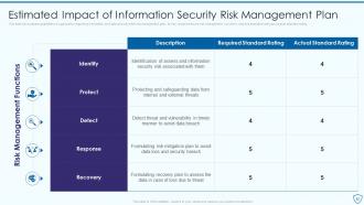 Risk Assessment And Management Plan For Information Security Powerpoint Presentation Slides