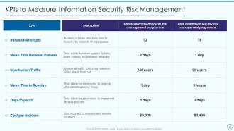 Risk Assessment And Management Plan For Information Security Powerpoint Presentation Slides