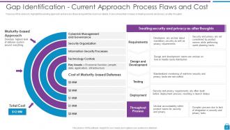 Risk Based Methodology To Cyber And Information Security Powerpoint Presentation Slides