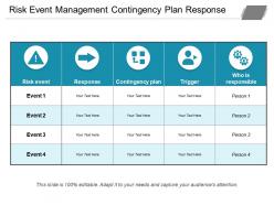 Risk event management contingency plan response