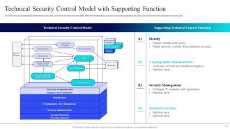 Risk Management Guide For Information Technology Systems Powerpoint Presentation Slides