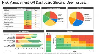 Risk Management Kpi Dashboard Showing Open Issues And Control Performance