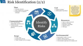 Risk Mitigation Strategy Powerpoint Presentation Slides