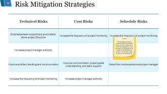 Risk Mitigation Strategy Powerpoint Presentation Slides