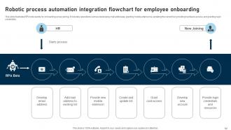 RPA adoption strategy for various organizations complete deck Adaptable Downloadable