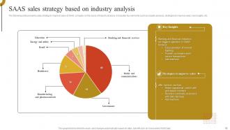 SAAS Sales Strategy Powerpoint Ppt Template Bundles Captivating Researched