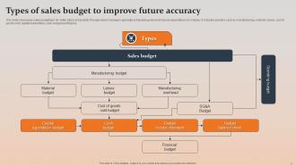 Sales Budget Powerpoint Ppt Template Bundles Professionally Good