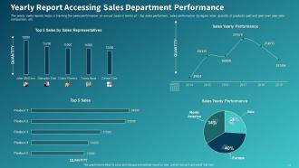 Sales Initiatives Report Assessment To Improve Salesperson Performance Complete Deck