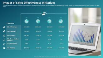 Sales Initiatives Report Assessment To Improve Salesperson Performance Complete Deck