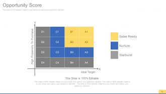 Sales process improvement consulting powerpoint presentation with slides