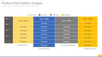 Sales process improvement consulting powerpoint presentation with slides