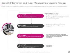 Security information and event management powerpoint presentation slides