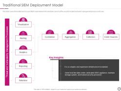 Security information and event management powerpoint presentation slides