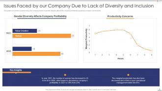 Setting Diversity And Inclusivity Goals Powerpoint Presentation Slides