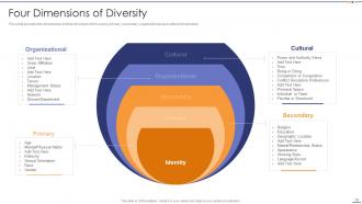 Setting Diversity And Inclusivity Goals Powerpoint Presentation Slides