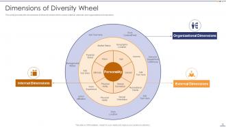 Setting Diversity And Inclusivity Goals Powerpoint Presentation Slides