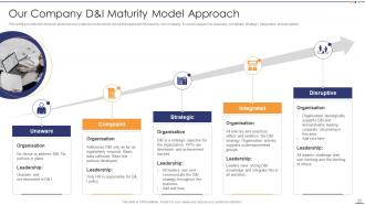 Setting Diversity And Inclusivity Goals Powerpoint Presentation Slides