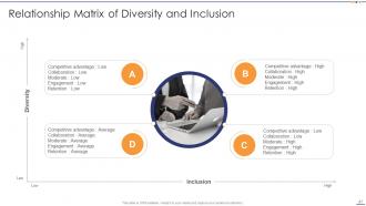 Setting Diversity And Inclusivity Goals Powerpoint Presentation Slides