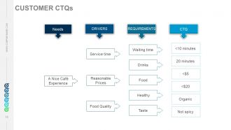 Six sigma principles and concepts powerpoint presentation with slides