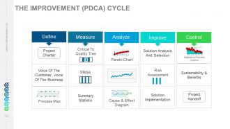 Six sigma principles and concepts powerpoint presentation with slides